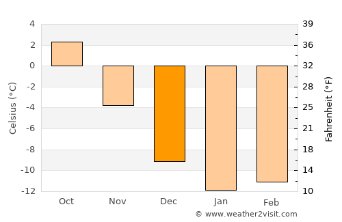 Kestilä average temperature in December