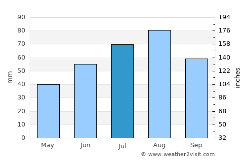 Kestilä average rain in July