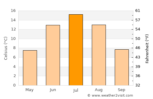 Kestilä average temperature in July