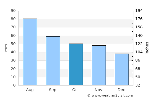 Kestilä average rain in October