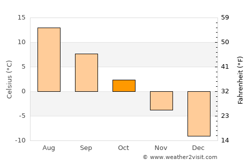 Kestilä average temperature in October