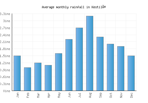 Kestilä monthly rainfall chart (inches)