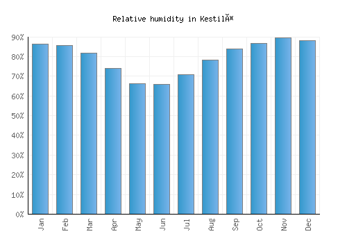 Kestilä relative humidity averages