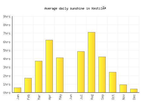 Kestilä average daily sunshine chart