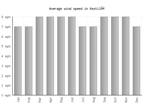 Kestilä average winspeed by month (mph)