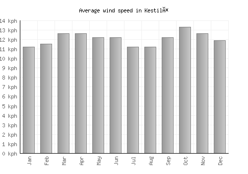 Kestilä average winspeed by month (km/h)