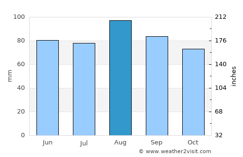 Keswick average rain in August