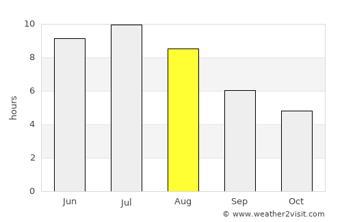 Keswick average rain in August