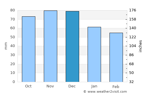 Keswick average rain in December
