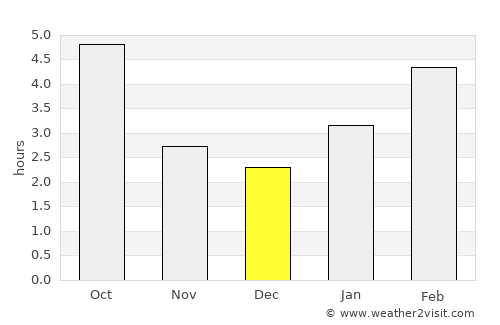 Keswick average rain in December
