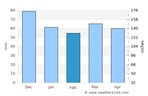 Keswick average rain in February