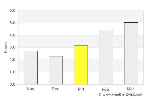 Keswick average rain in January
