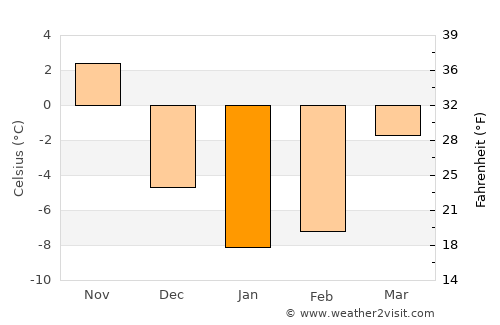 Keswick average temperature in January