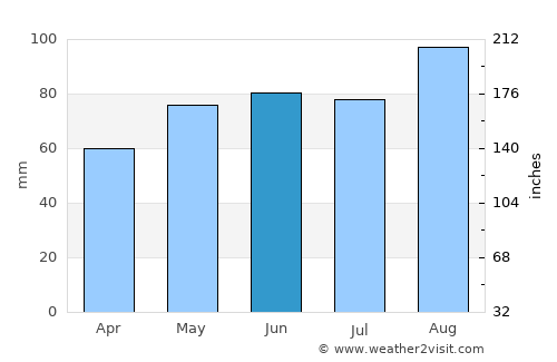 Keswick average rain in June