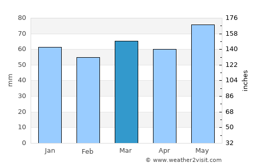 Keswick average rain in March