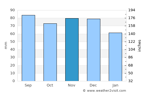 Keswick average rain in November