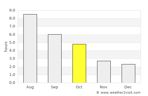 Keswick average rain in October