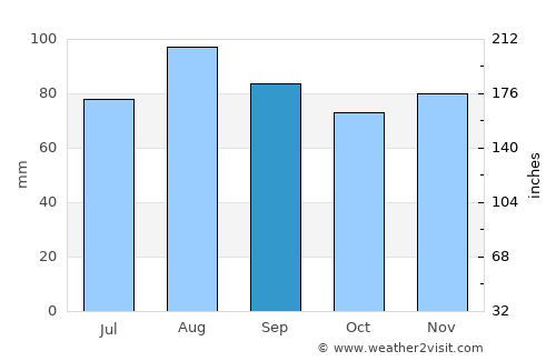 Keswick average rain in September