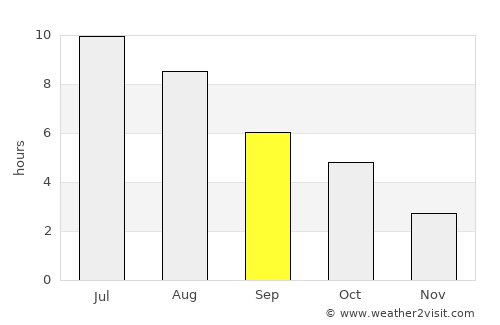 Keswick average rain in September