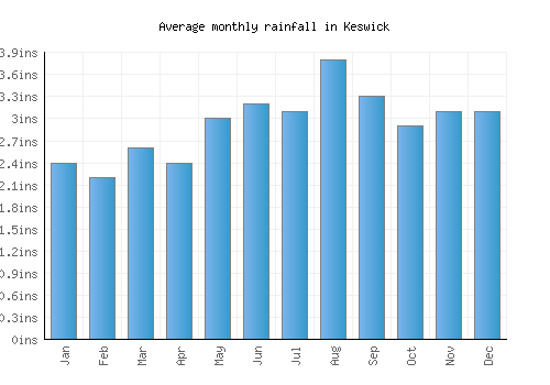 Keswick monthly rainfall chart (inches)