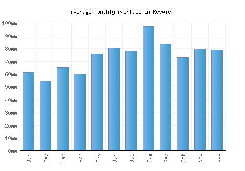 Keswick monthly rainfall chart (mm)