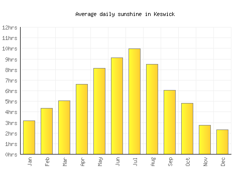 Keswick average daily sunshine chart