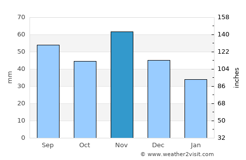 Keszthely average rain in November