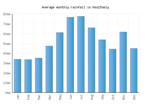 Keszthely monthly rainfall chart (mm)