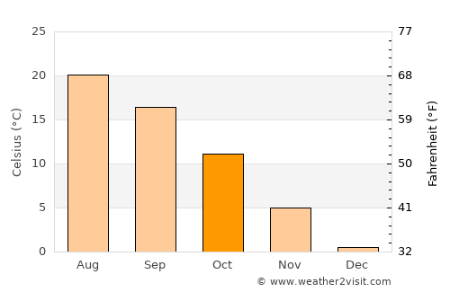 Kesztölc average temperature in October