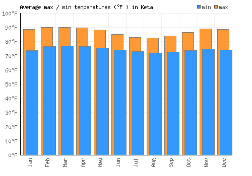 Keta average minimum / maximum temperatures (Fahrenheit)