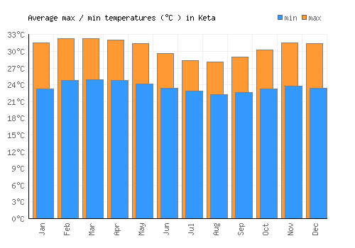 Keta average minimum / maximum temperatures (Celsius)