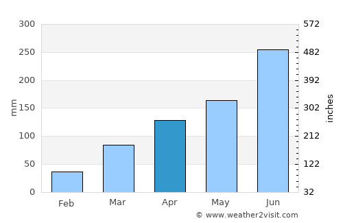 Keta average rain in April