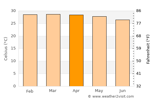 Keta average temperature in April