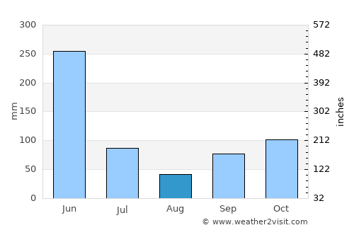 Keta average rain in August