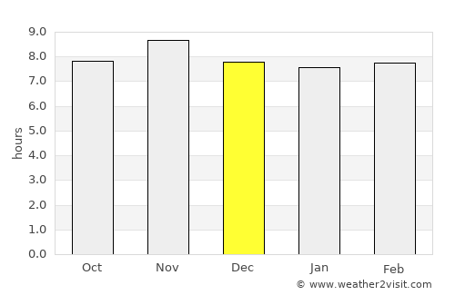 Keta average rain in December
