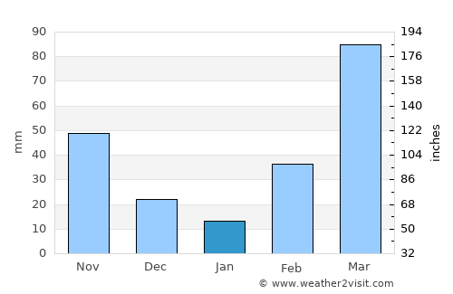 Keta average rain in January