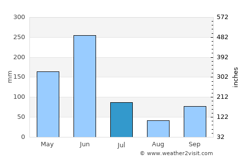Keta average rain in July