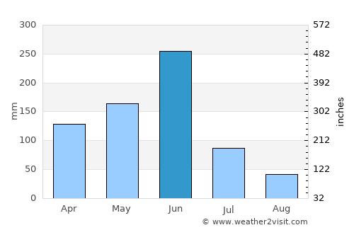 Keta average rain in June