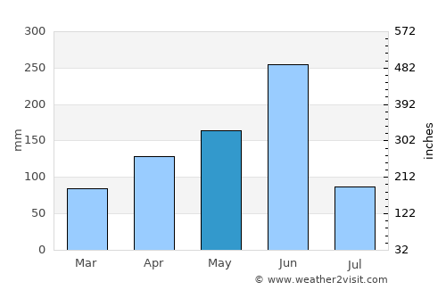 Keta average rain in May