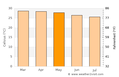 Keta average temperature in May