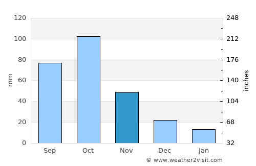 Keta average rain in November