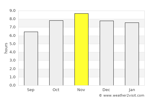 Keta average rain in November