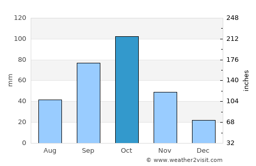 Keta average rain in October