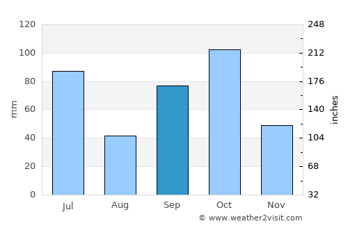 Keta average rain in September