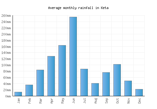 Keta monthly rainfall chart (mm)