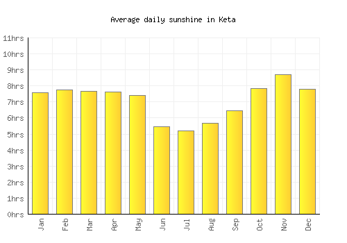 Keta average daily sunshine chart