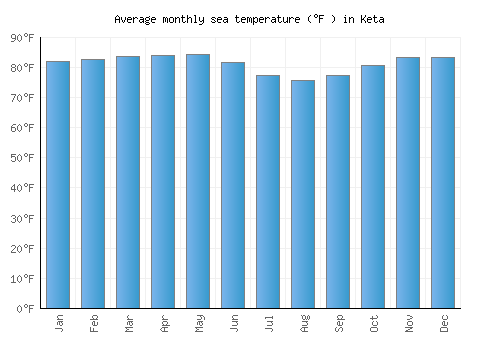 Keta average sea temperature chart (Fahrenheit)