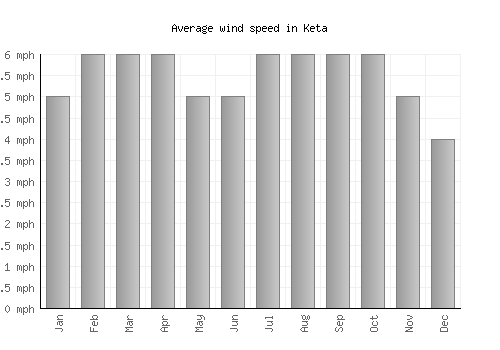 Keta average winspeed by month (mph)