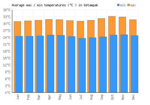 Ketampak average minimum / maximum temperatures (Celsius)