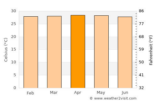 Ketampak average temperature in April